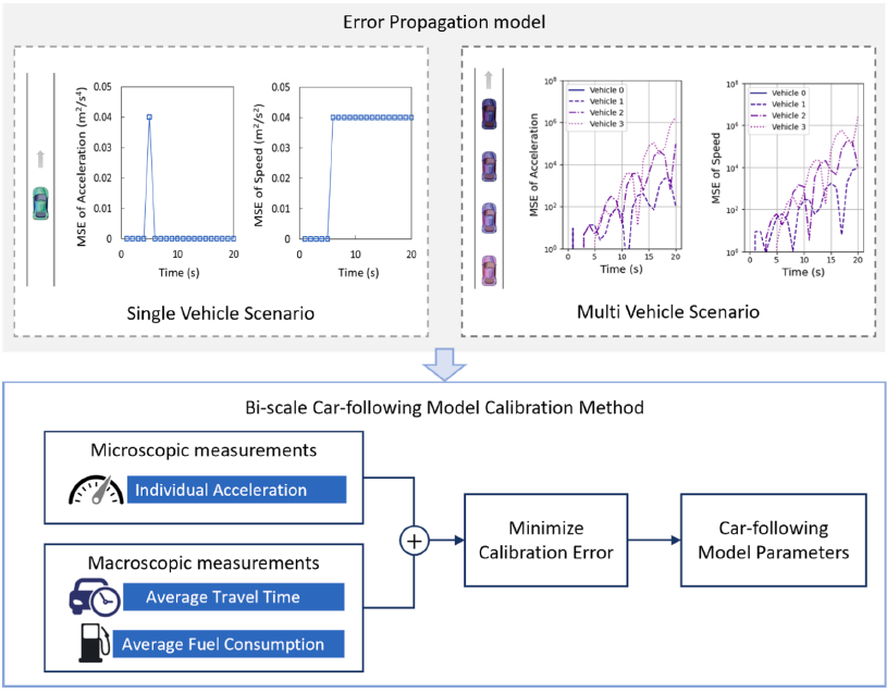 Bi-scale calibration illustration