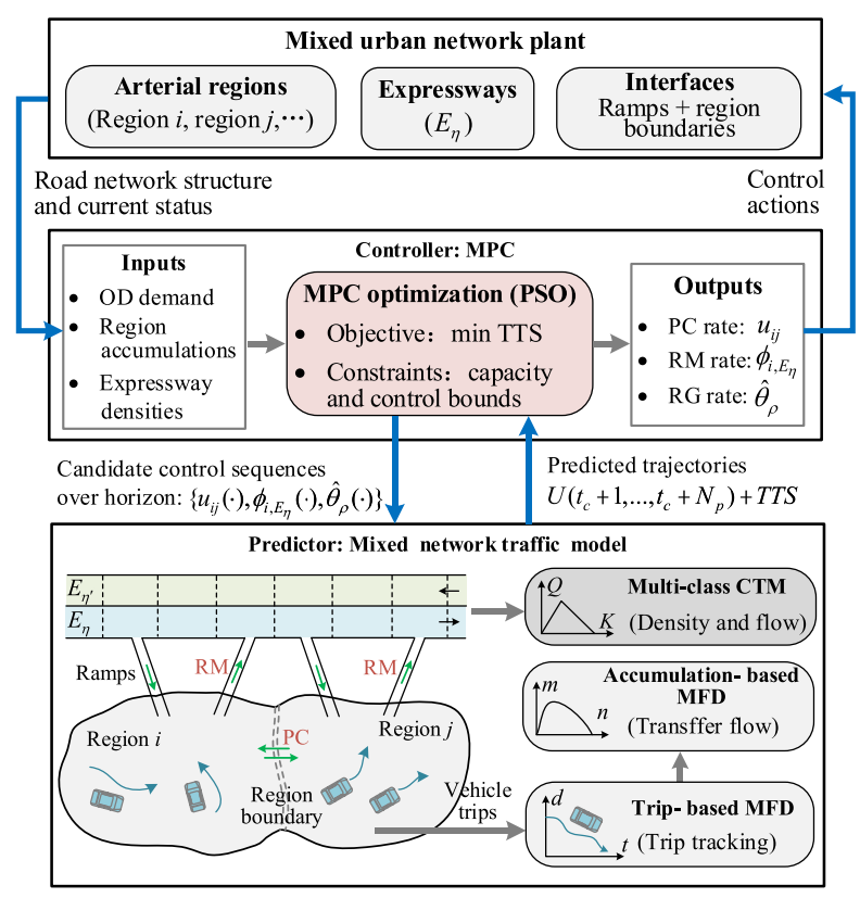 Cooperative route guidance and flow control for mixed expressway and arterial networks