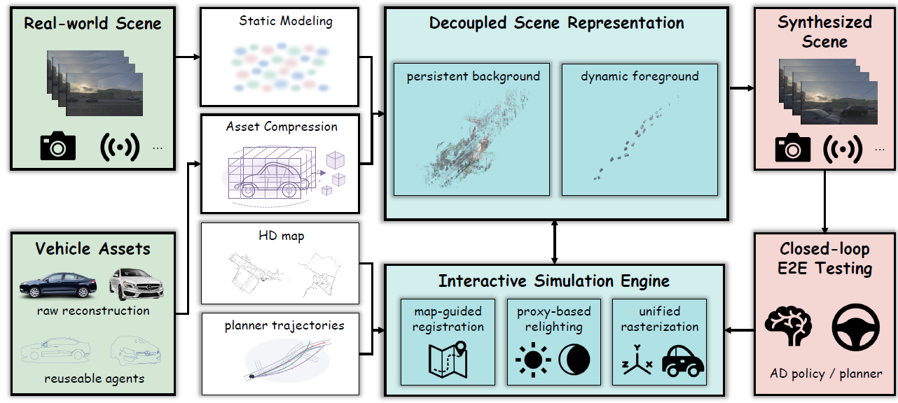 DecoupleGS interactive 3D Gaussian splatting framework for end-to-end autonomous driving testing