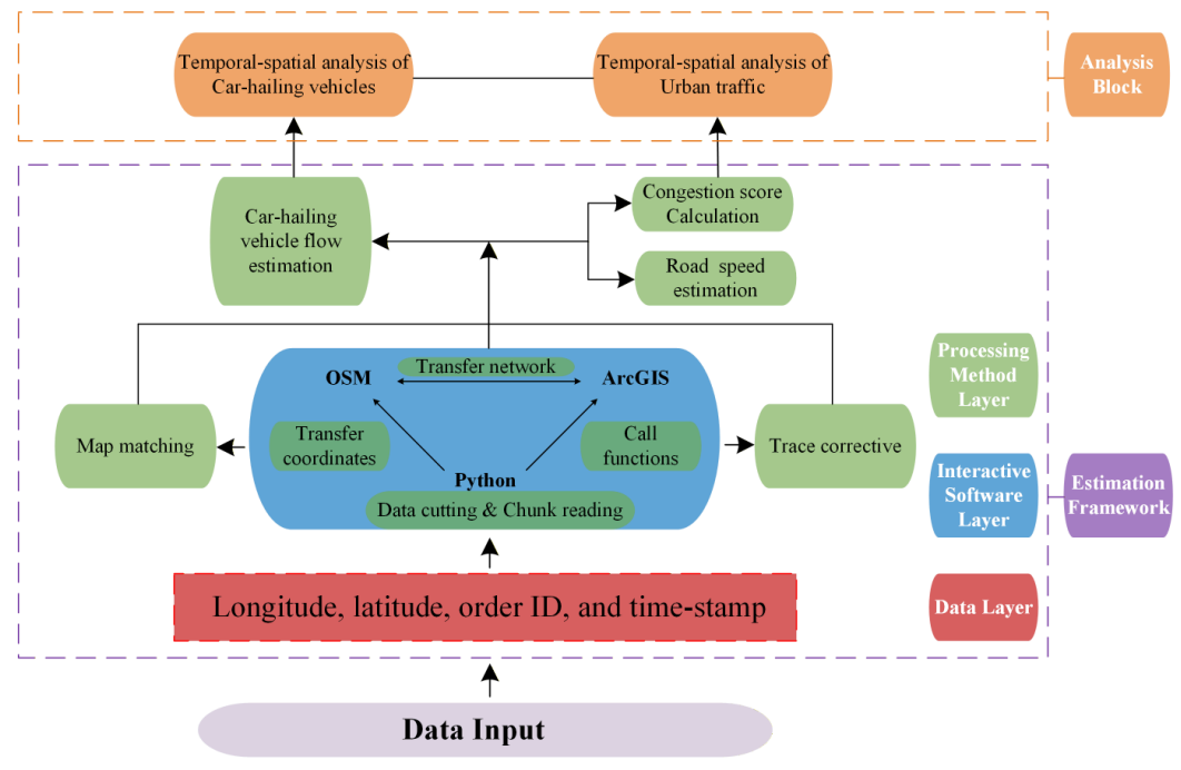 Urban traffic pattern estimation using car-hailing GPS trace data