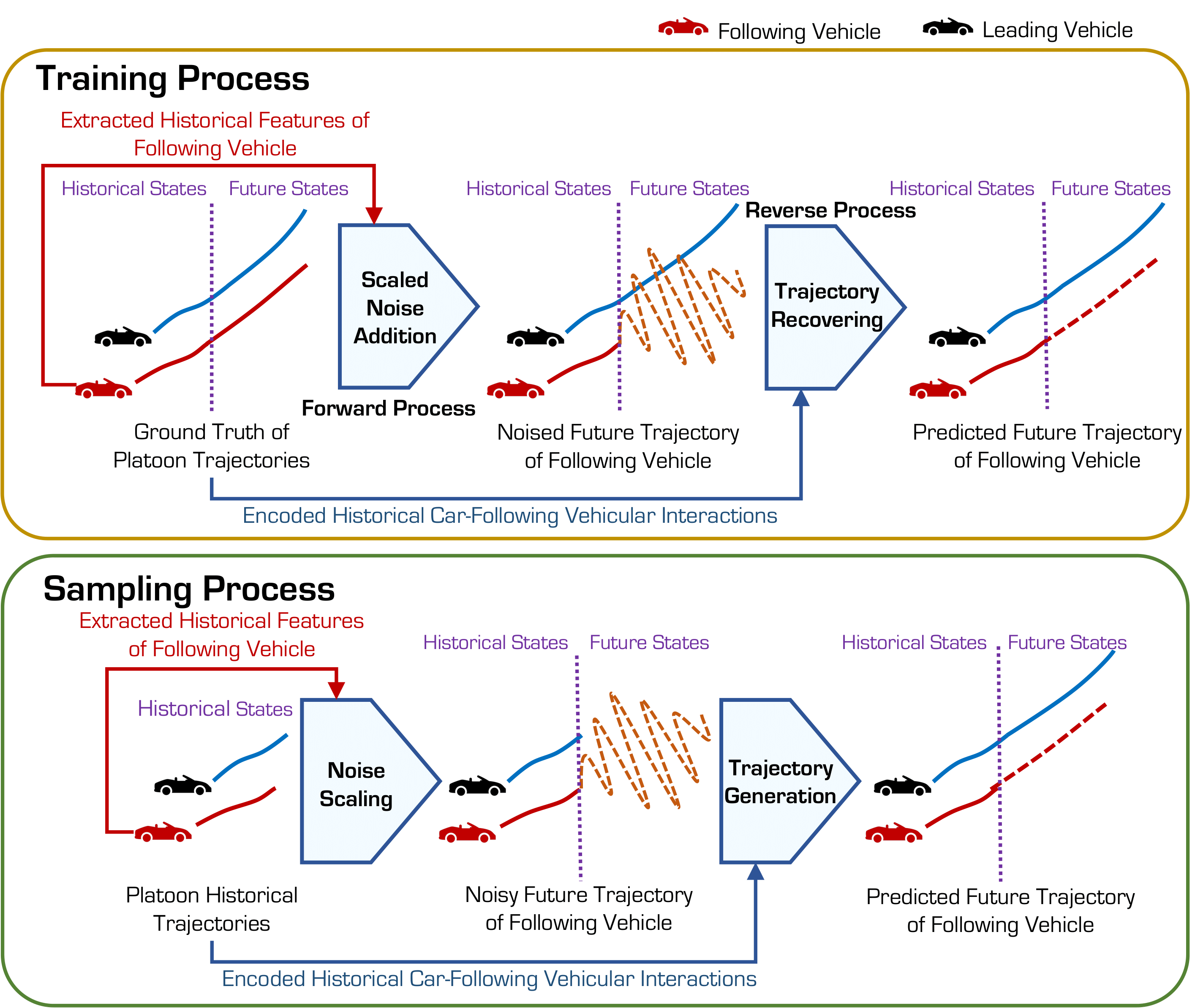 FollowGen diffusion model