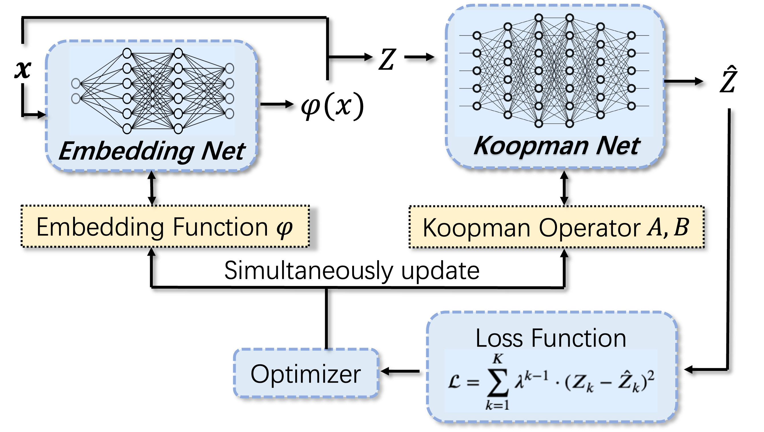 Koopman approach