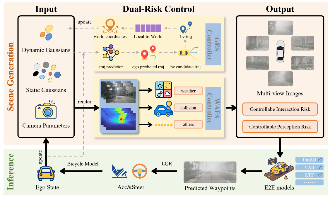 RiskMatrix-3D dual-risk controllable closed-loop testing framework